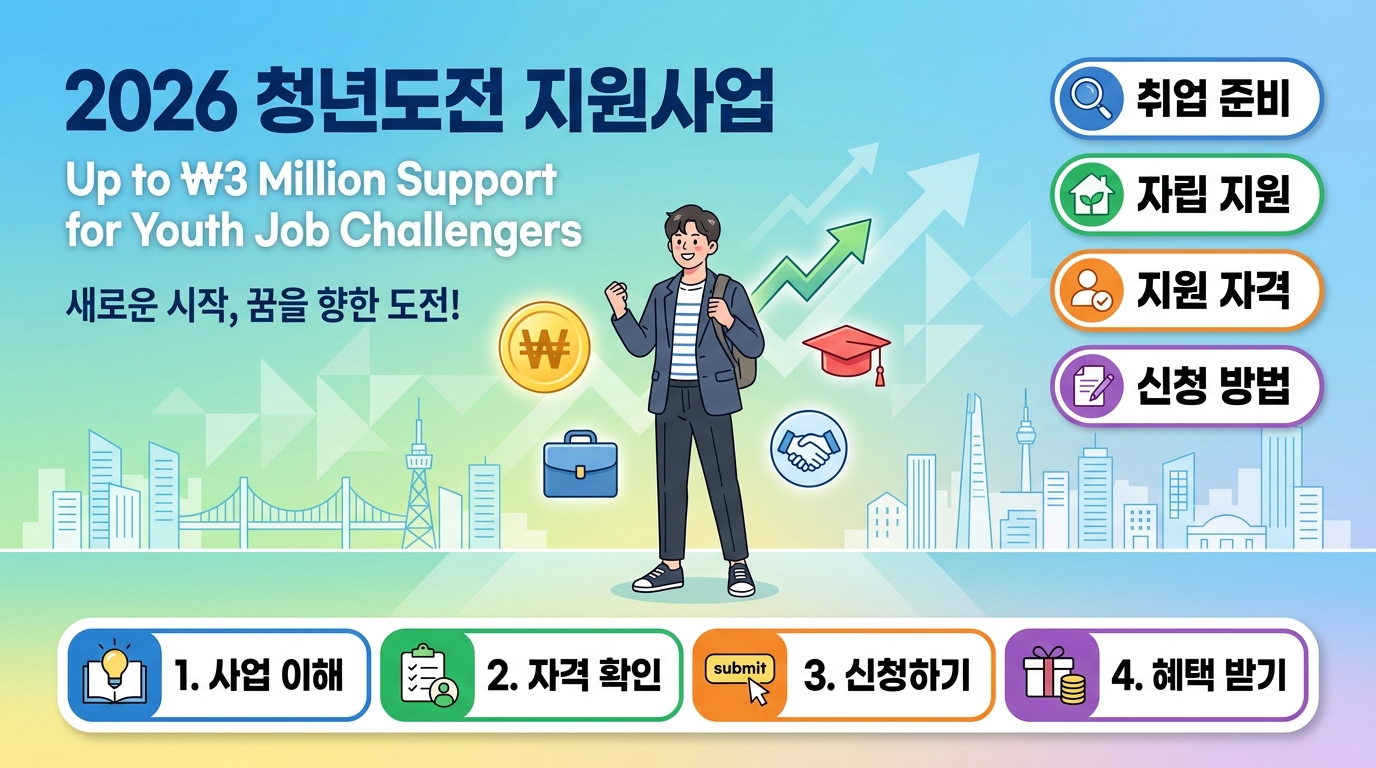 2026 청년도전 지원사업: 취업 포기 청년에게 최대 300만원 지원하는 법